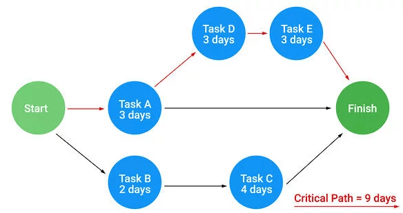 Critical Path Method Example Construction