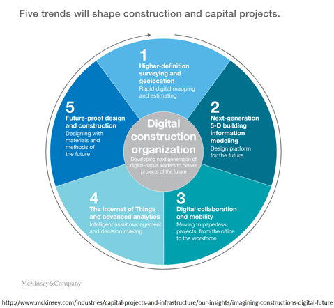 Five trends that will shape construction