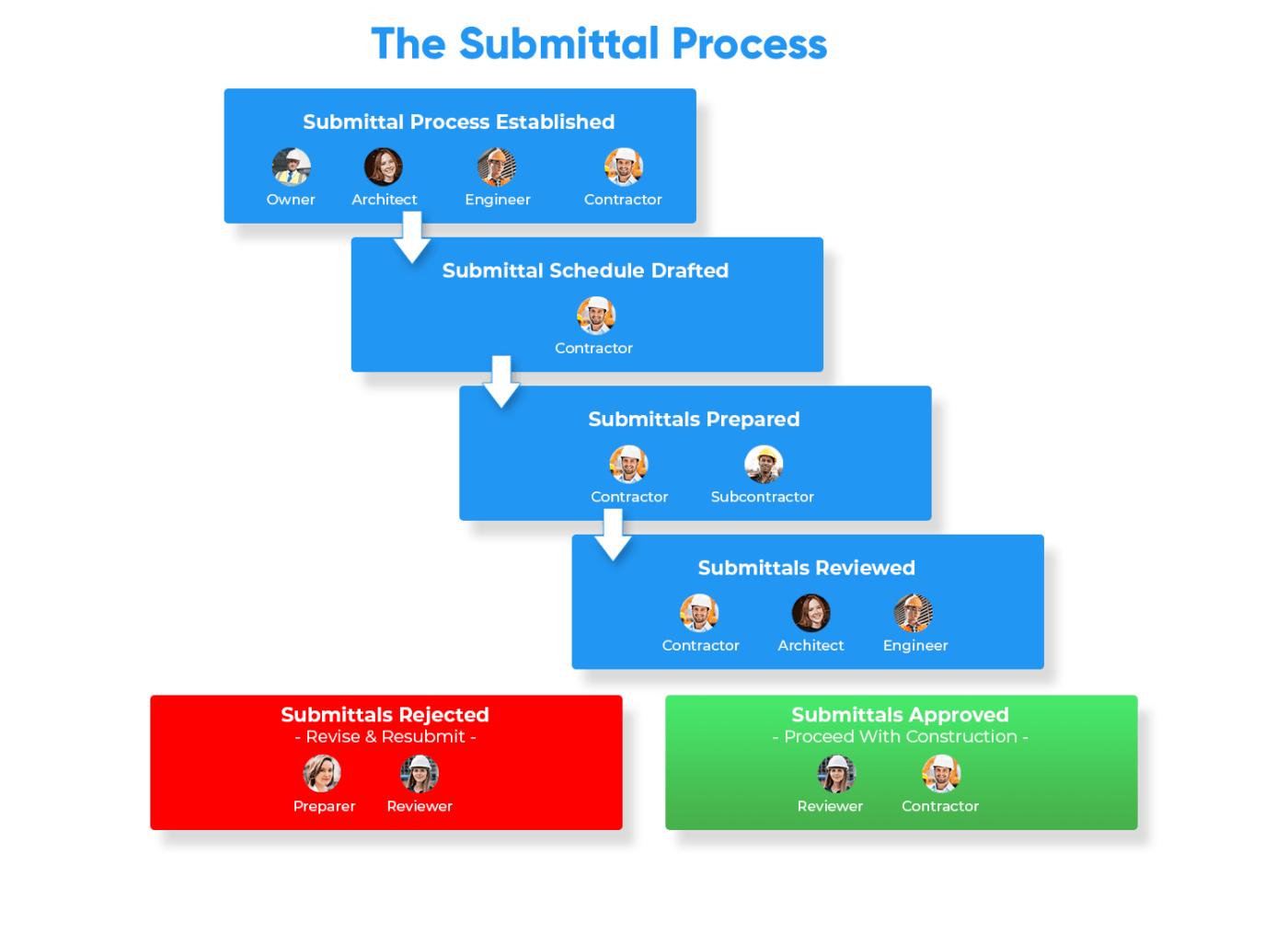 Construction Submittal Workflow