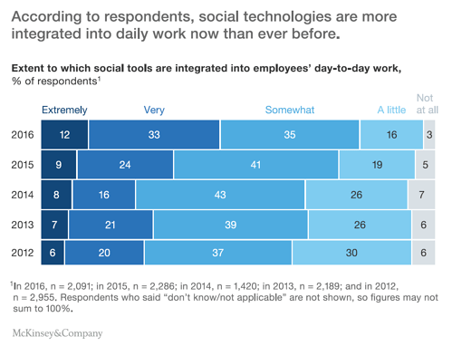 construction social technologies